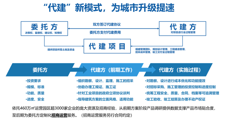 成套销售